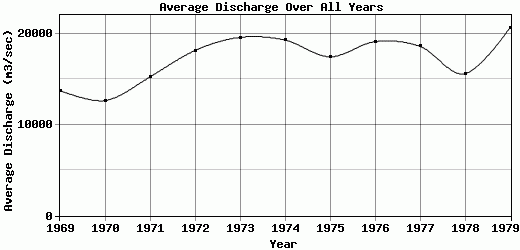 Average Discharge Over All Years