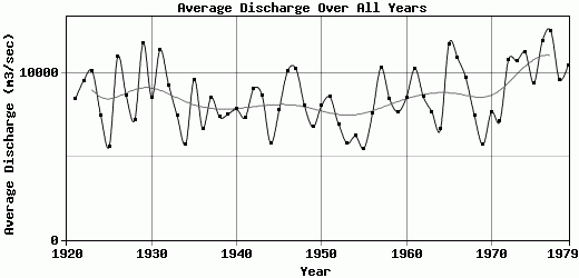 Average Discharge Over All Years