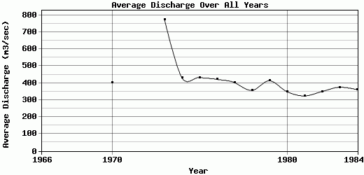 Average Discharge Over All Years