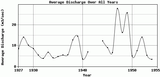 Average Discharge Over All Years