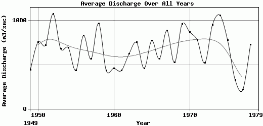 Average Discharge Over All Years