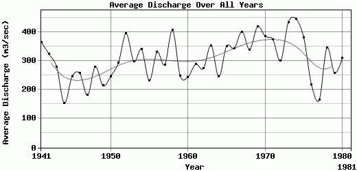 Average Discharge Over All Years