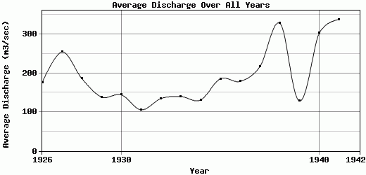 Average Discharge Over All Years