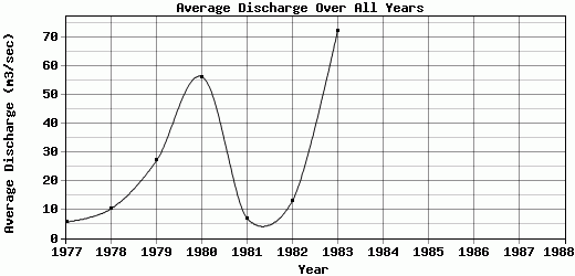 Average Discharge Over All Years