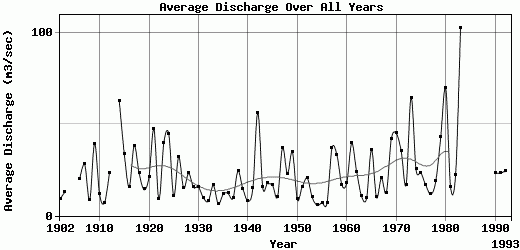 Average Discharge Over All Years