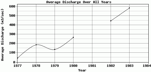 Average Discharge Over All Years