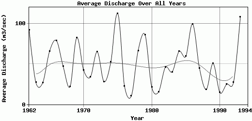 Average Discharge Over All Years