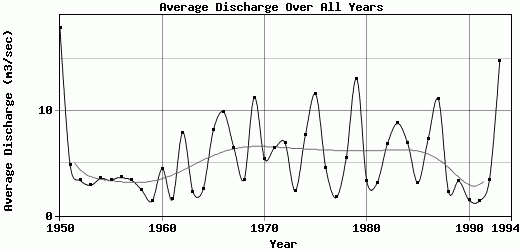 Average Discharge Over All Years