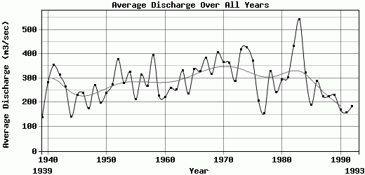 Average Discharge Over All Years