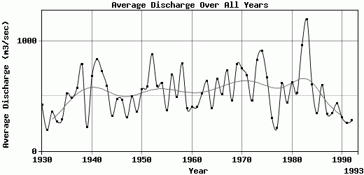 Average Discharge Over All Years