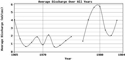 Average Discharge Over All Years