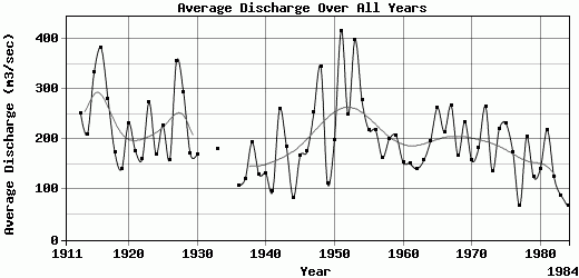 Average Discharge Over All Years