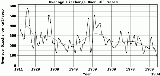 Average Discharge Over All Years