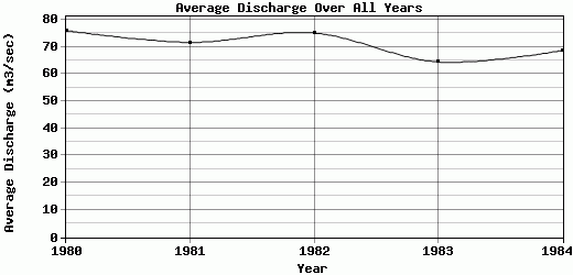 Average Discharge Over All Years