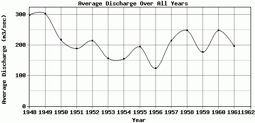 Average Discharge Over All Years