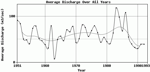Average Discharge Over All Years