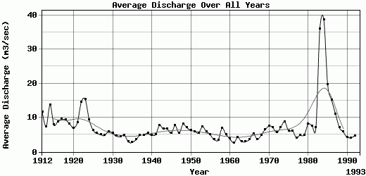 Average Discharge Over All Years