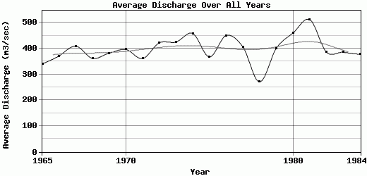 Average Discharge Over All Years