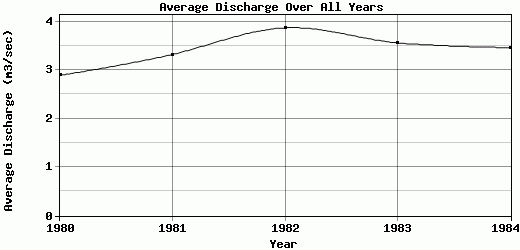 Average Discharge Over All Years