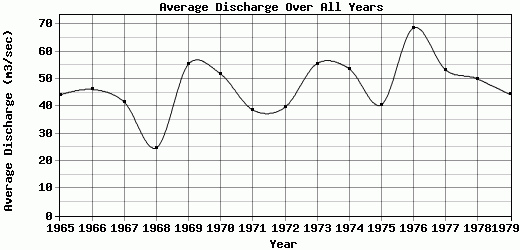 Average Discharge Over All Years