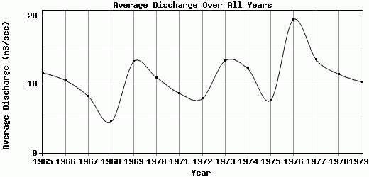Average Discharge Over All Years