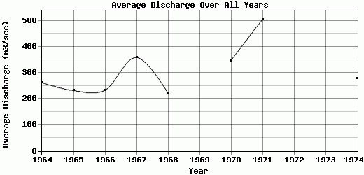 Average Discharge Over All Years