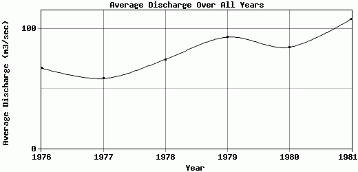 Average Discharge Over All Years