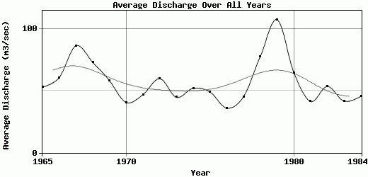 Average Discharge Over All Years