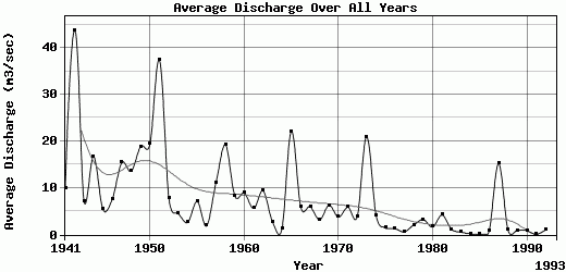 Average Discharge Over All Years