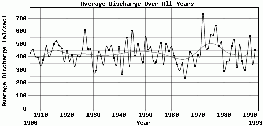 Average Discharge Over All Years
