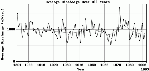 Average Discharge Over All Years