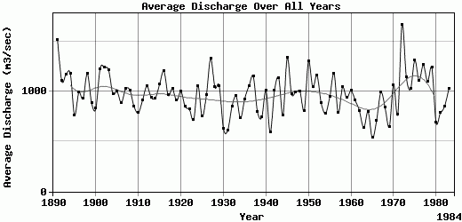 Average Discharge Over All Years