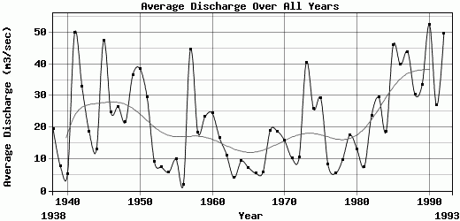 Average Discharge Over All Years