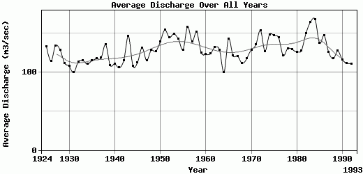 Average Discharge Over All Years