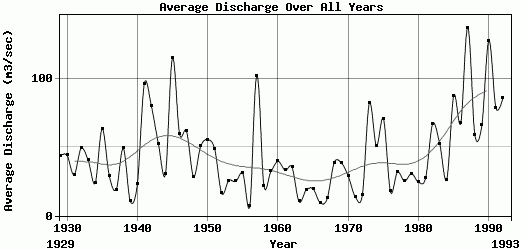 Average Discharge Over All Years