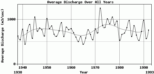 Average Discharge Over All Years