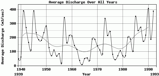 Average Discharge Over All Years