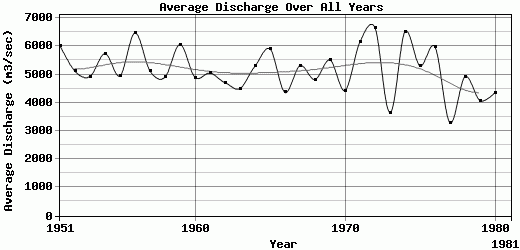 Average Discharge Over All Years