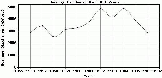 Average Discharge Over All Years