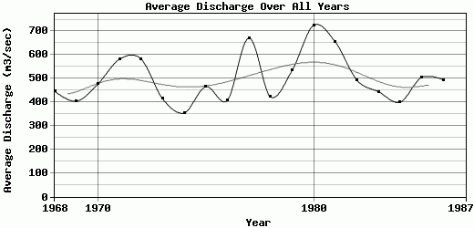 Average Discharge Over All Years