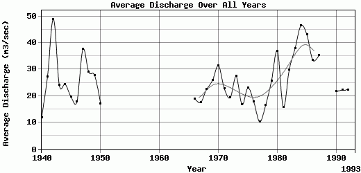 Average Discharge Over All Years
