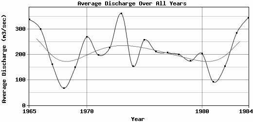 Average Discharge Over All Years