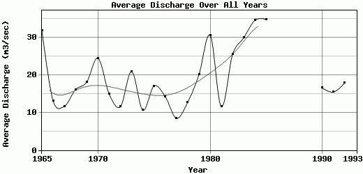Average Discharge Over All Years