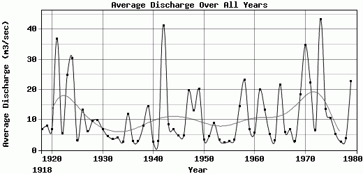 Average Discharge Over All Years
