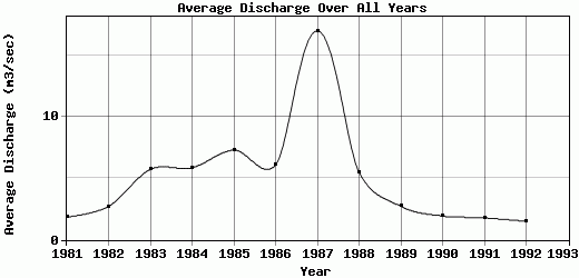 Average Discharge Over All Years