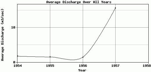 Average Discharge Over All Years