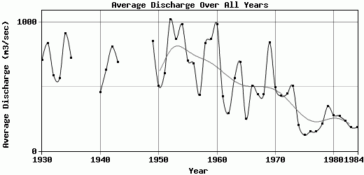 Average Discharge Over All Years