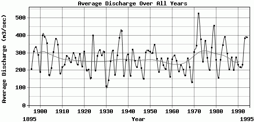 Average Discharge Over All Years