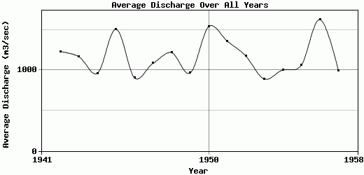Average Discharge Over All Years