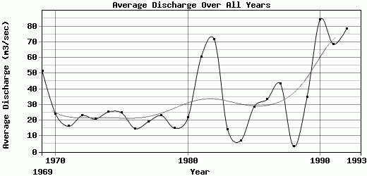 Average Discharge Over All Years